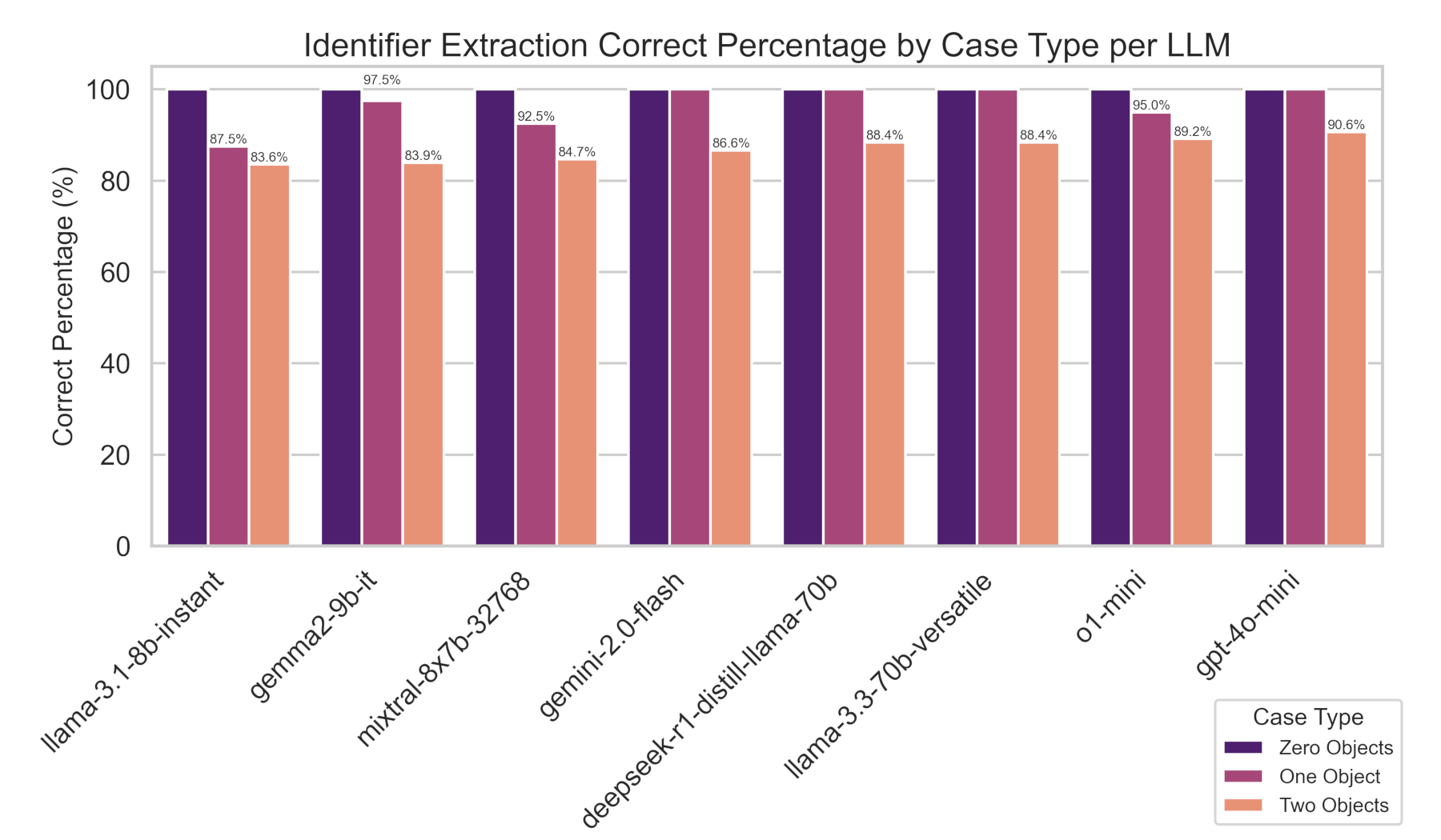 Correct Percentage By Case