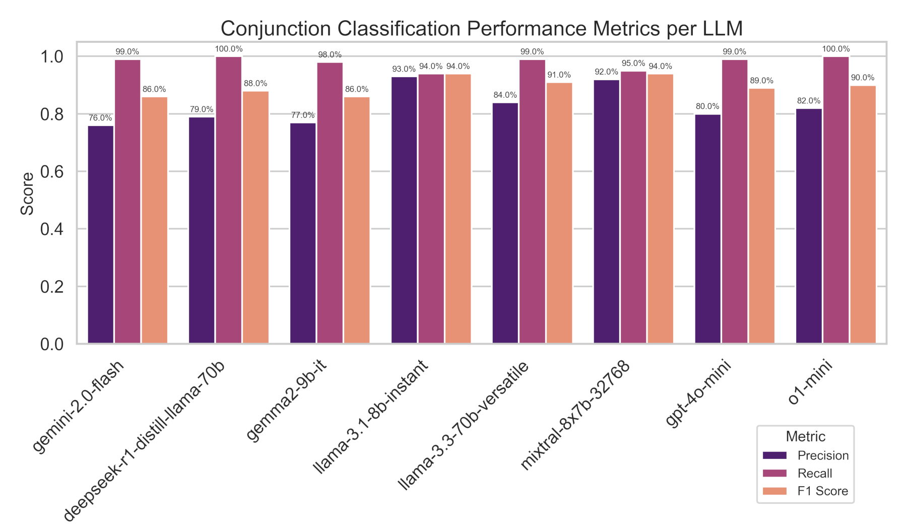 Performance Metrics