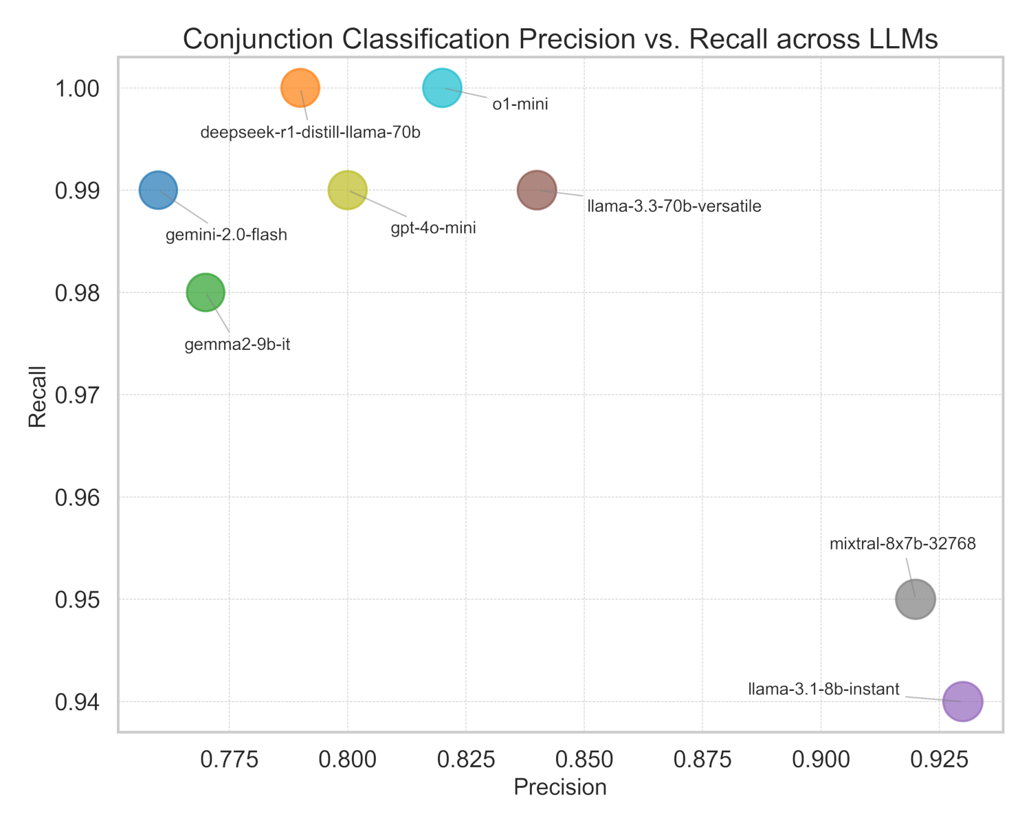 Precision Vs Recall