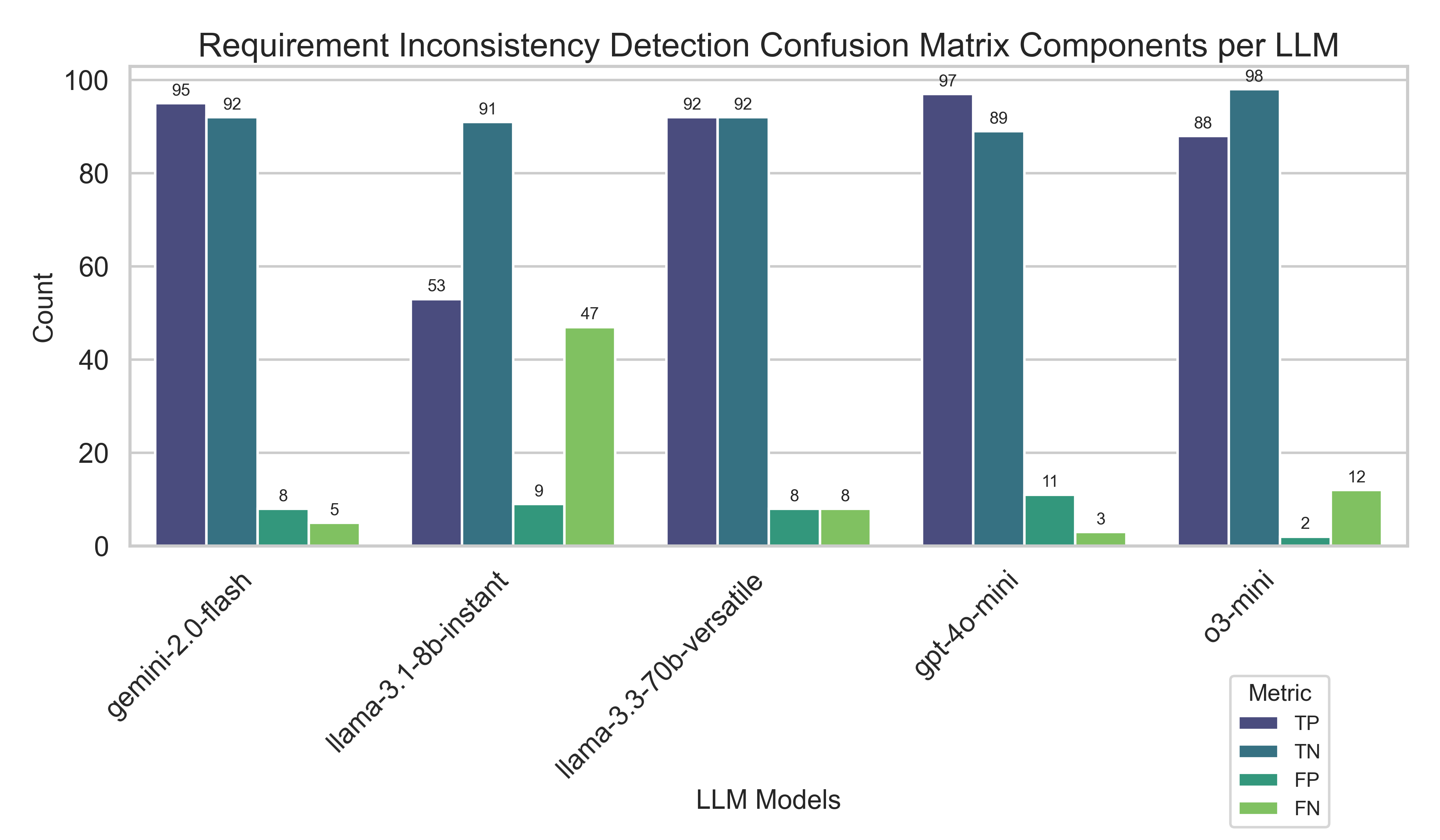 Confusion Matrix Components