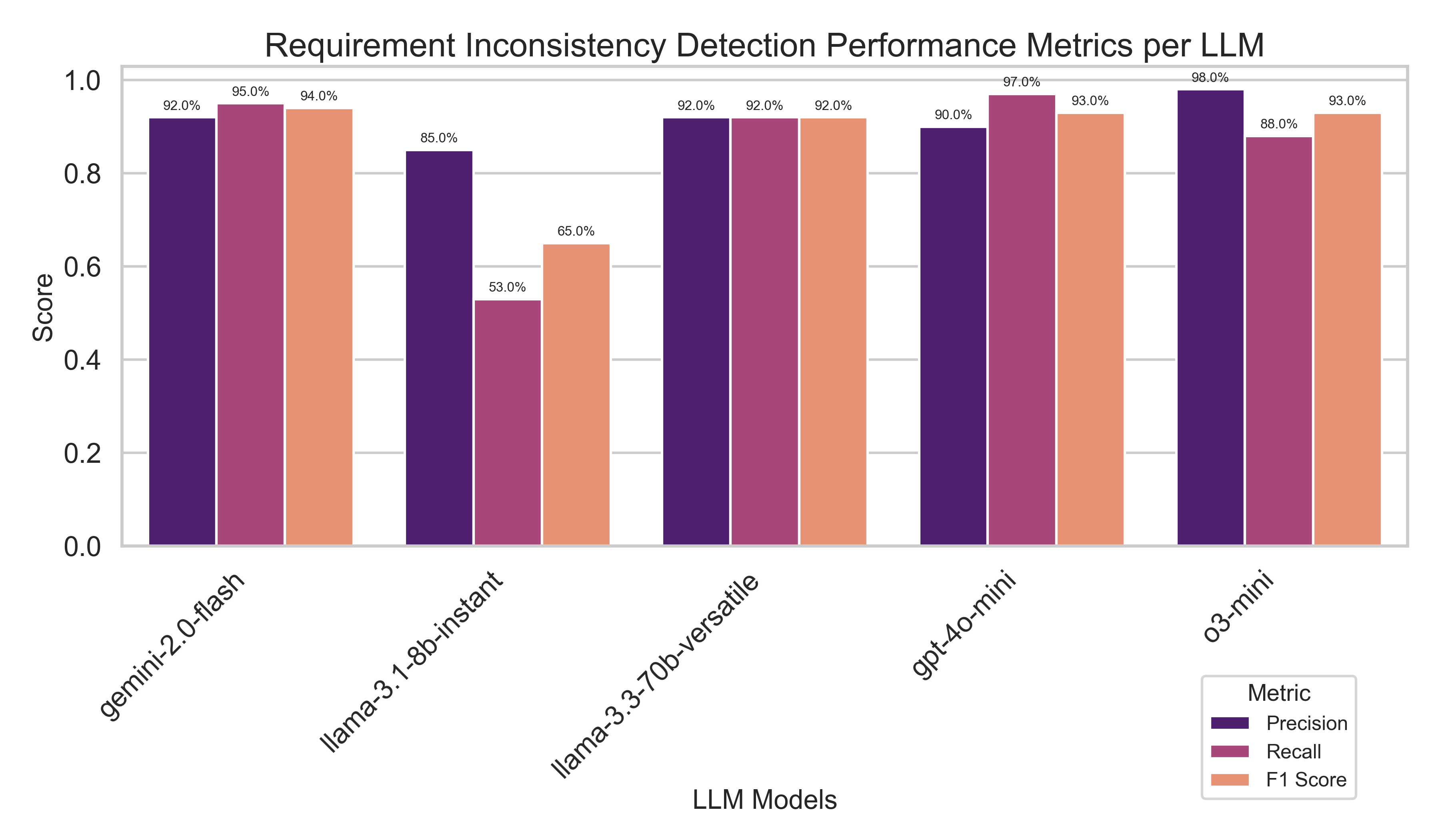 Performance Metrics
