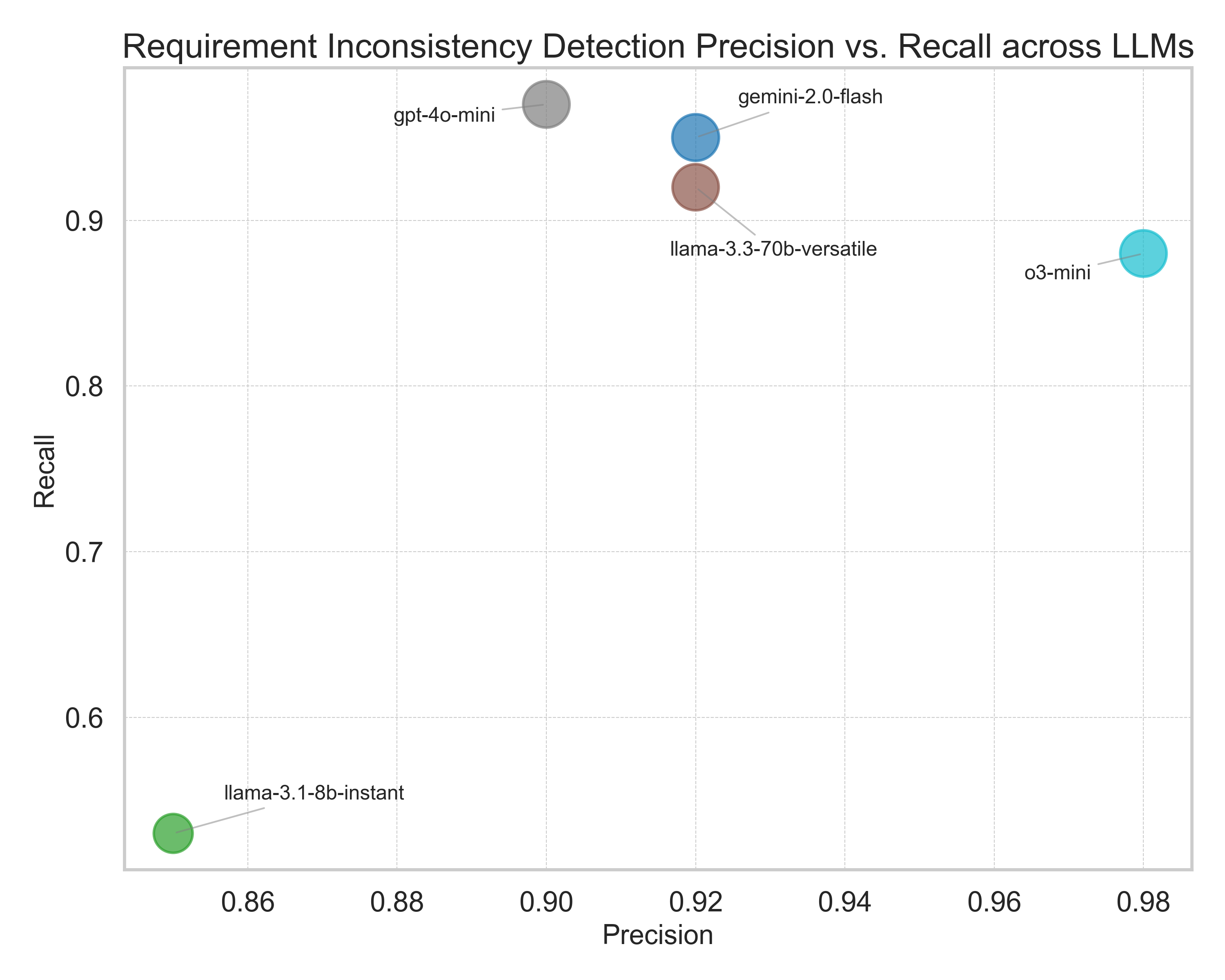Precision vs. Recall Plot